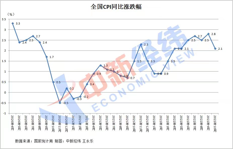 31省份10月CPI出炉：28地涨幅收窄