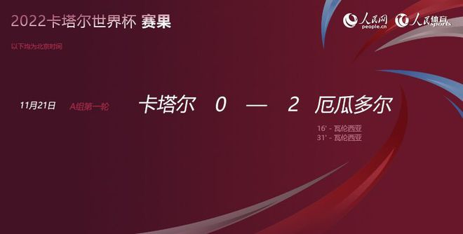 2022年世界杯开幕 卡塔尔0:2不敌厄瓜多尔