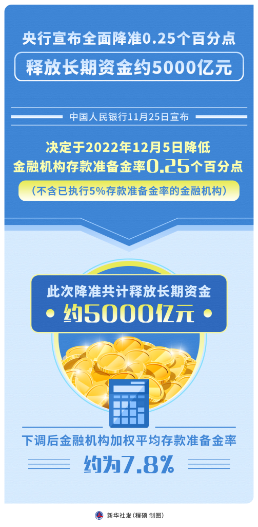 年内第二次降准落地 释放长期资金约5000亿元