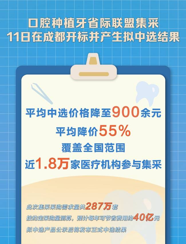 平均降价55% 口腔种植牙省际联盟集采产生拟中选结果