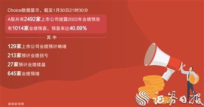 近2500家上市公司披露年度业绩预告 新能源和医药行业驶入增长快车道