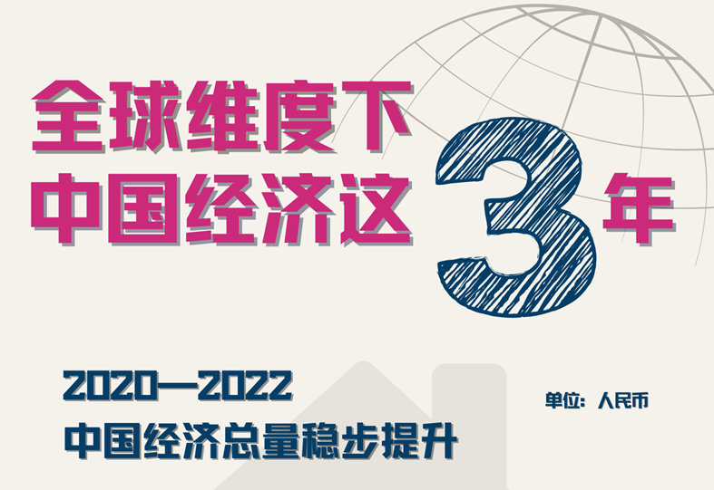全球维度看中国经济这三年，让数据说话！