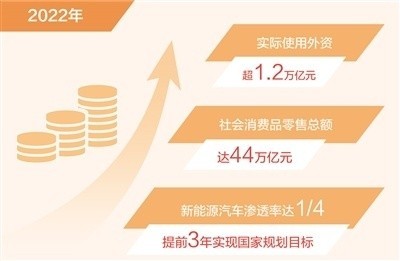 再创新高！2022年我国实际使用外资首超1.2万亿元