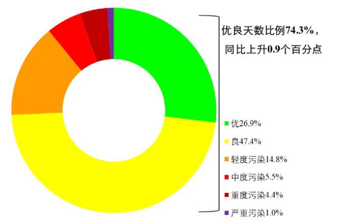 生态环境部：1月份全国空气质量持续改善