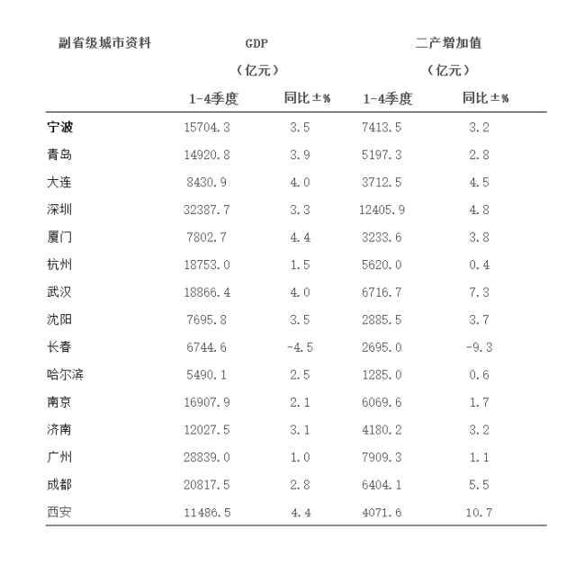 我国15座副省级城市2022年地区生产总值全部出炉