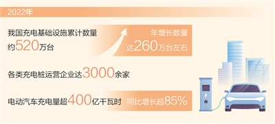 我国充电基础设施数量约520万台 仅2022年就增长260万台左右