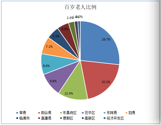 2022年聊城市百岁老人达490位，女寿星近九成！