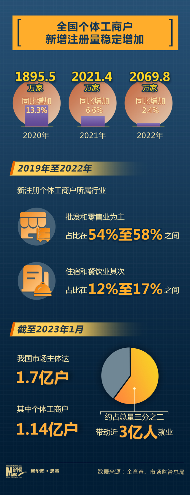 数据看“小细胞”背后的经济活力