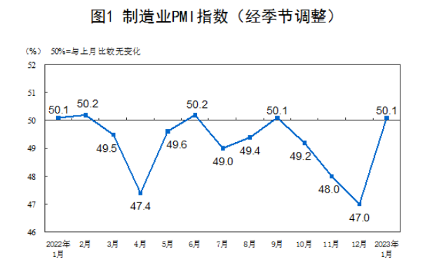 跃升3.1个百分点的背后，释放开年经济运行积极信号