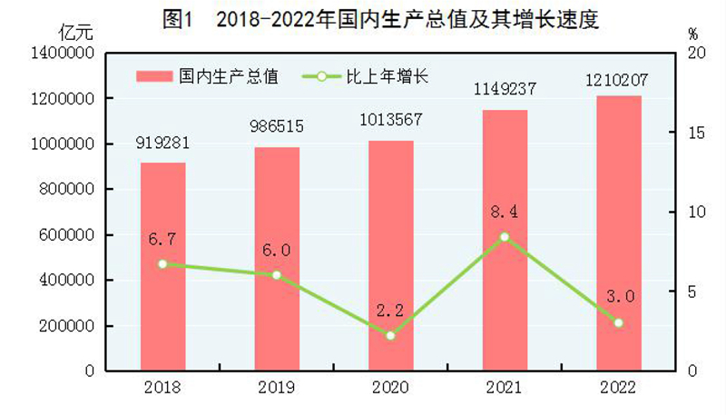 （受权发布）中华人民共和国2022年国民经济和社会发展统计公报