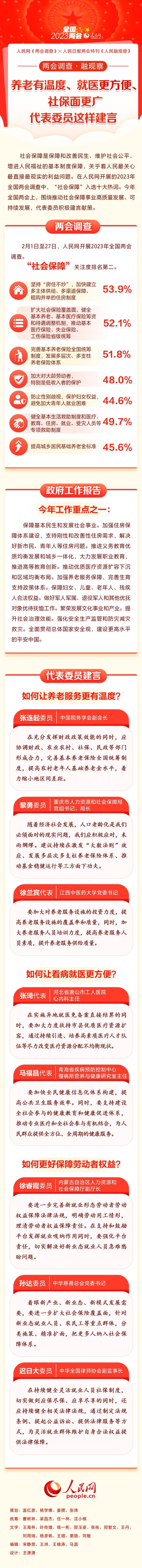 两会调查·融观察丨养老有温度、就医更方便、社保面更广 代表委员这样建言