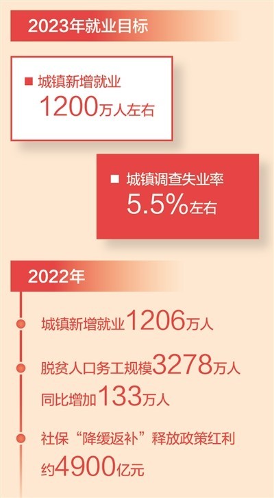 就业优先 夯实民生之本