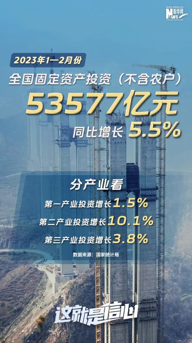 6组数据带你看2023年中国经济开局