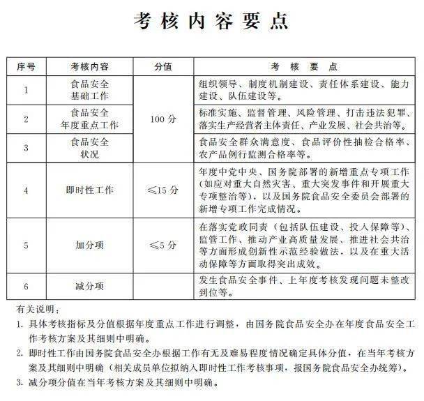 国务院办公厅印发《食品安全工作评议考核办法》