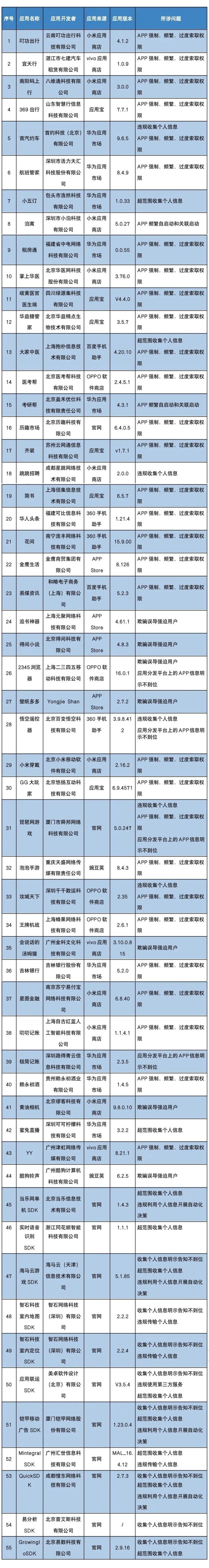 工信部通报55款存在侵害用户权益行为APP及SDK