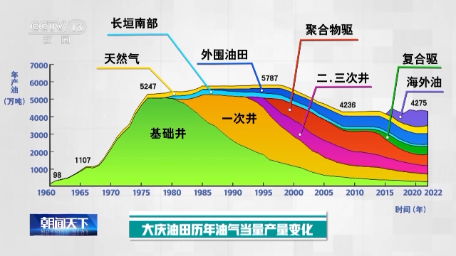 大庆油田累计生产原油25亿吨 一张图看大庆油田发展历程