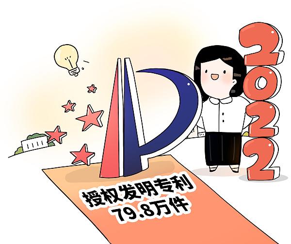 去年授权发明专利79.8万件 我国全球创新指数排名连续10年稳步提升
