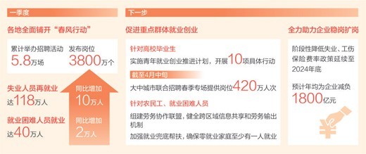 就业形势逐步恢复、总体稳定