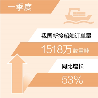 一季度新接船舶订单量同比增53%