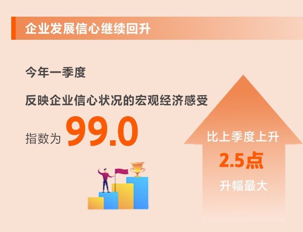 信心继续回升！从8个维度看一季度中小企业发展