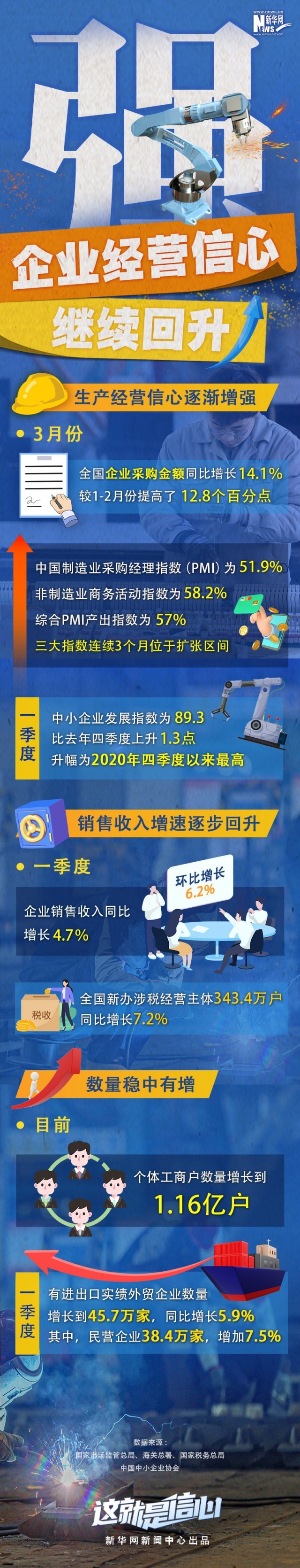 这就是信心｜强——企业经营信心继续回升