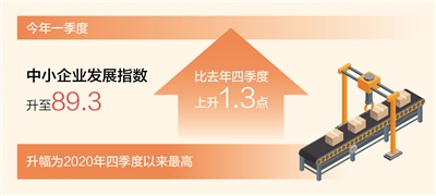 今年一季度中小企业发展指数升至89.3 开工率和复工达产率明显上升