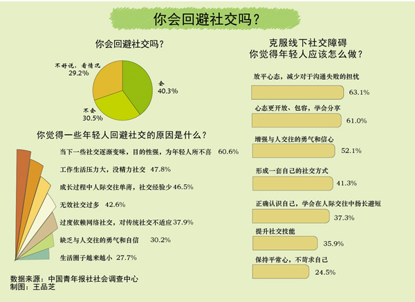 最新一项民调发现64.2%受访青年感觉自己存在“社交卡顿”