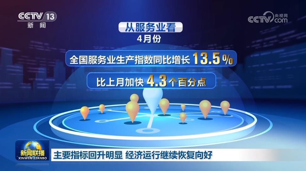 主要指标回升明显 经济运行继续恢复向好