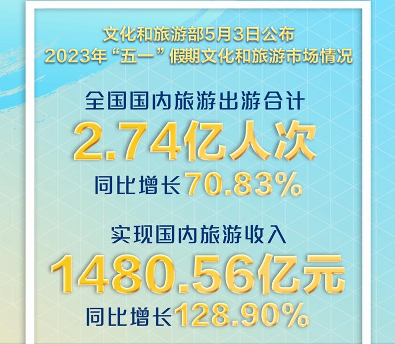 2023年“五一”假期国内旅游出游2.74亿人次 同比增长70.83%
