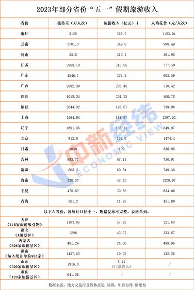 23省份“五一”旅游成绩单：浙江吸金370亿，“北京游”花费高