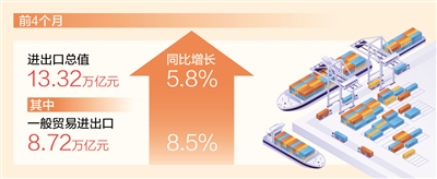 外贸稳中向好势头进一步延续 前4个月进出口总值同比增长5.8%