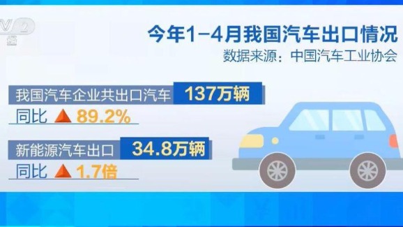 107万辆！今年一季度，我国汽车出口量超日本