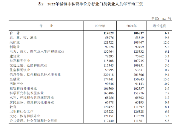 2022年平均工资出炉：IT业最高，金融业第二，房地产业下降