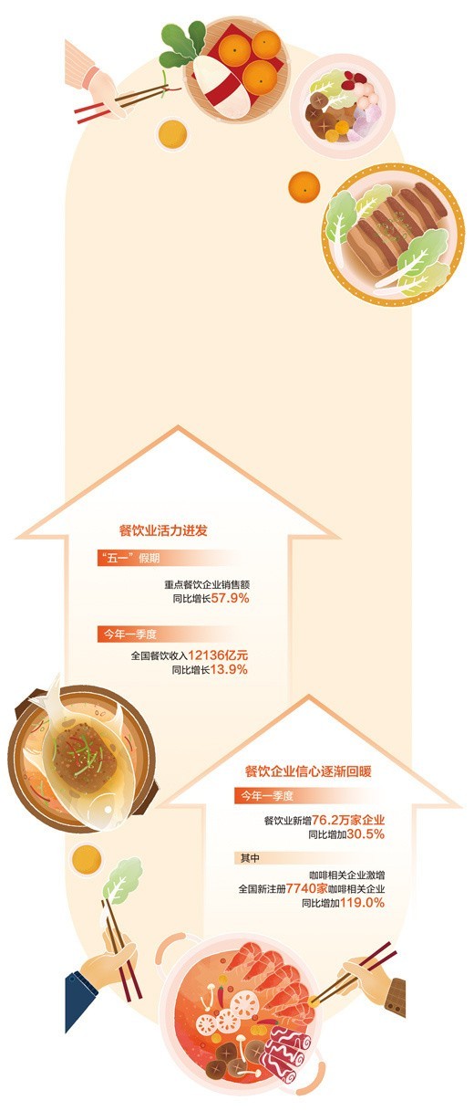 强势复苏！“五一”假期餐饮业销售额同比增57.9%