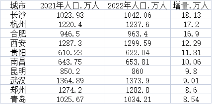2022年十大人口增长最多的城市：长沙居首，中西部占8席