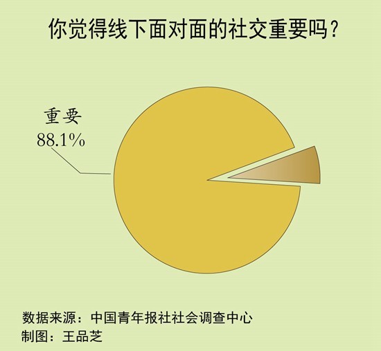 七成受访青年感觉太多虚拟社交让人更孤独 不必害怕尴尬，社交完全可以从“失败”走起