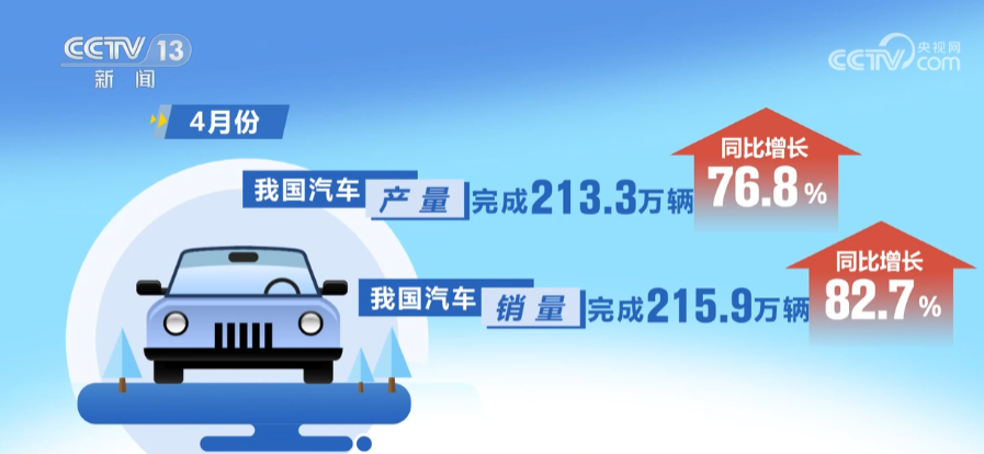 4月份产销同比均增长 我国新能源汽车延续良好表现