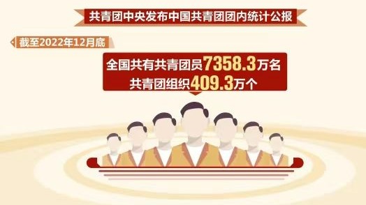 共青团中央：截至2022年底全国共有共青团员7358.3万名