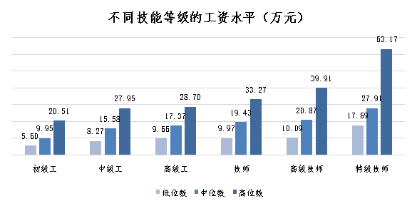 最新工资价位表来了！哪些职业、岗位工资更高？
