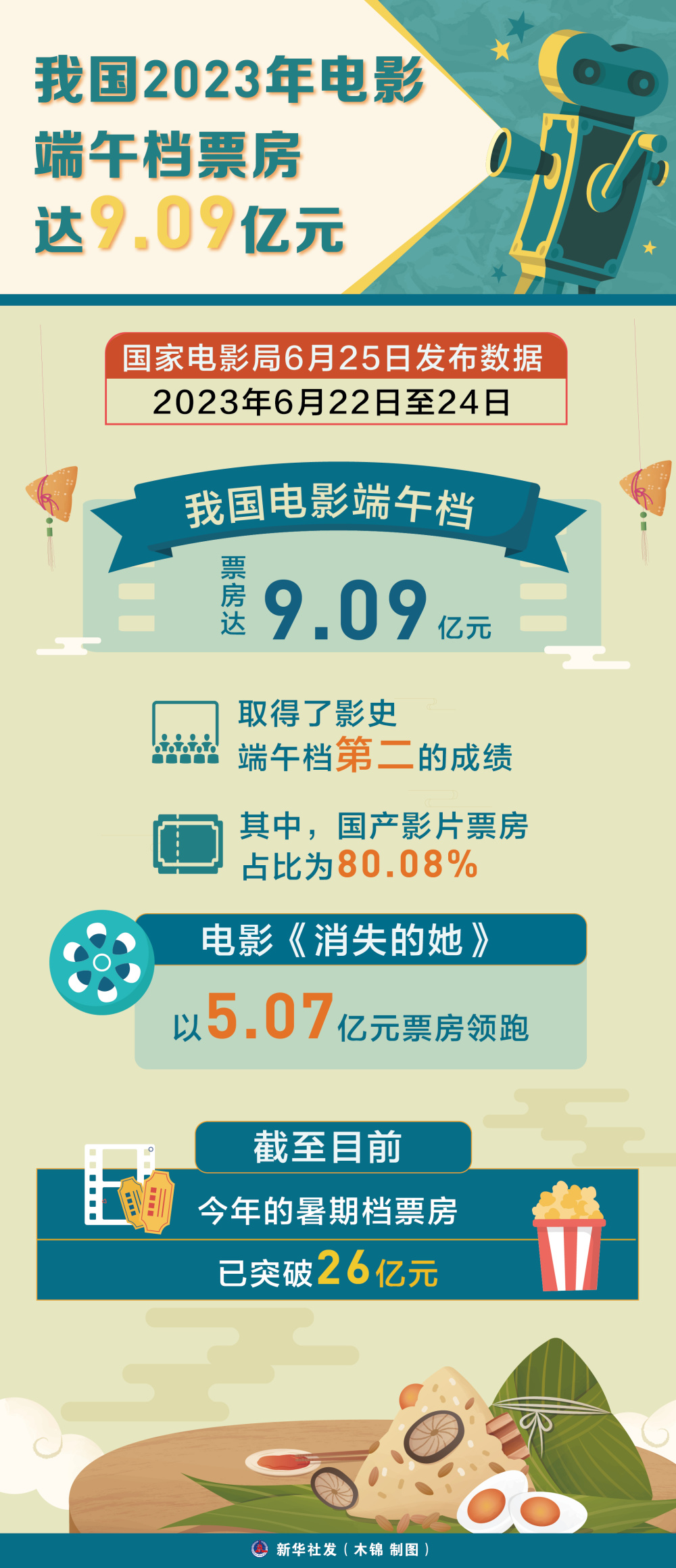 我国2023年电影端午档票房达9.09亿元