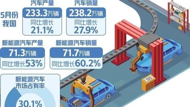 5月份产销量环比、同比均稳步增长——汽车市场需求快速回暖