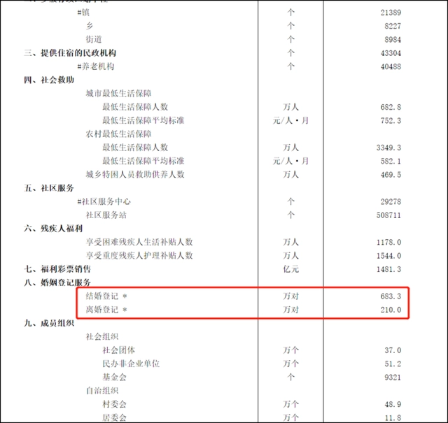 去年全国结婚人数创37年来新低！专家：有这几个原因