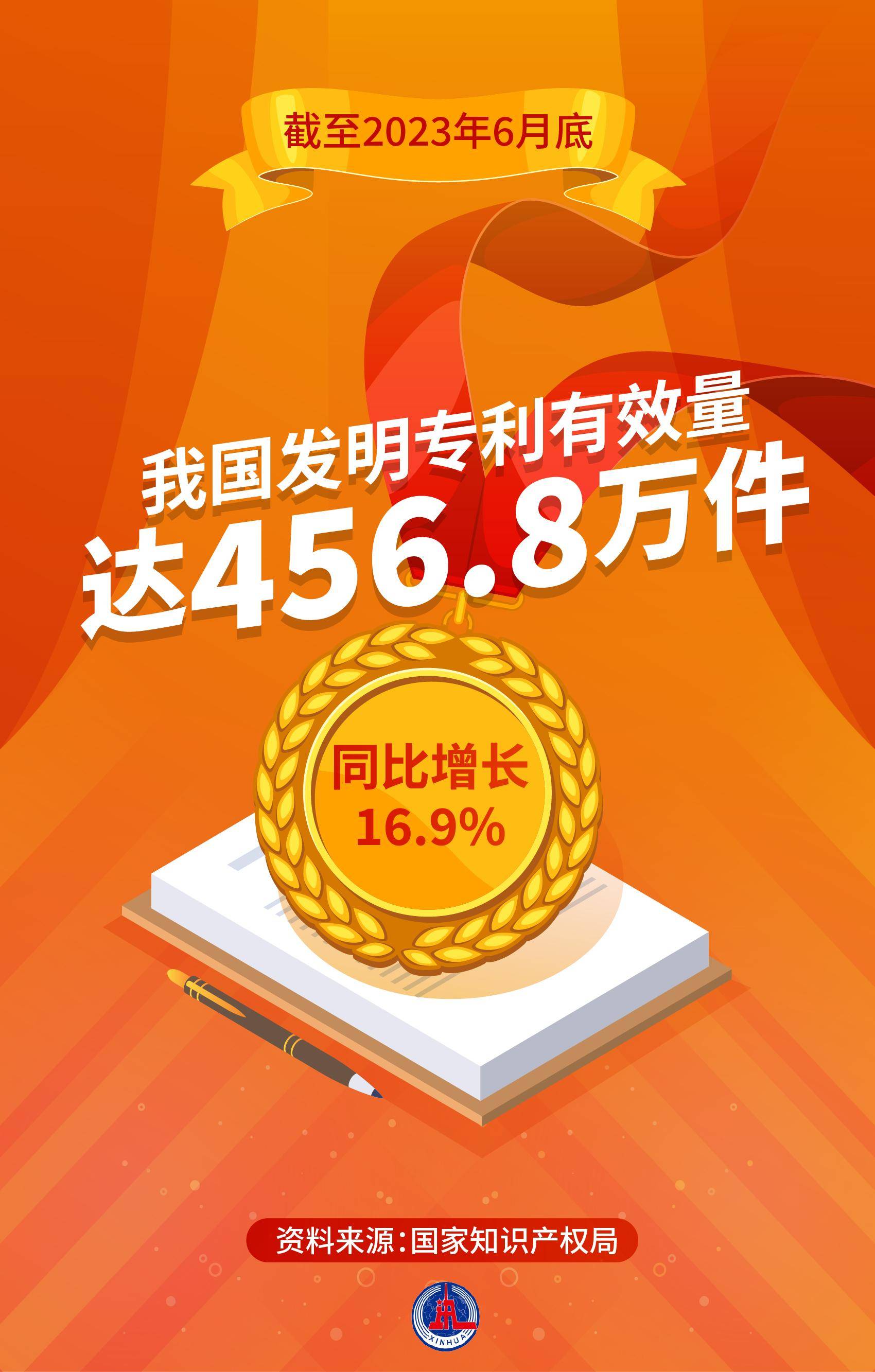 截至6月底，我国发明专利有效量达456.8万件