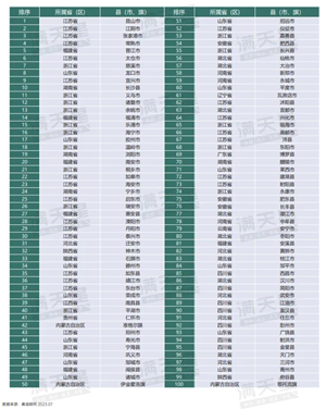 2023百强县出炉：千亿县达54个 10个新增来自哪些省