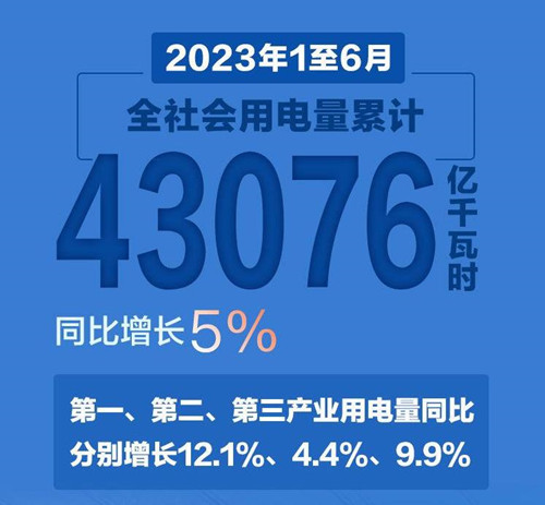 8组数据带你看2023年上半年经济活力