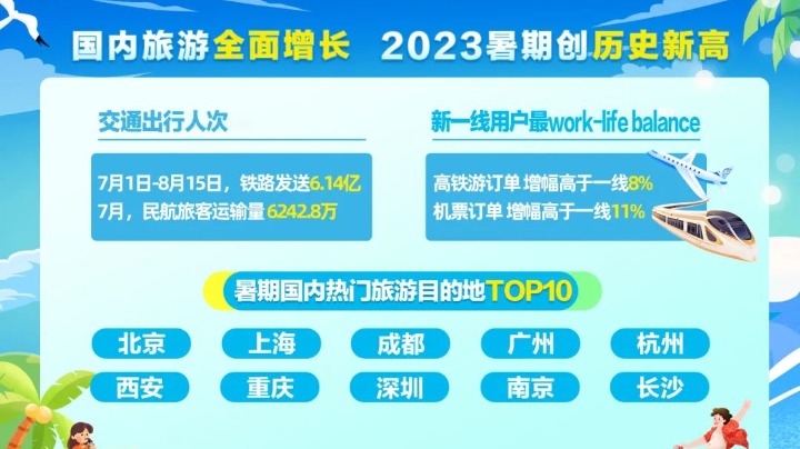 携程发布2023年暑期报告：旅游市场全面增长，出境游复苏显著