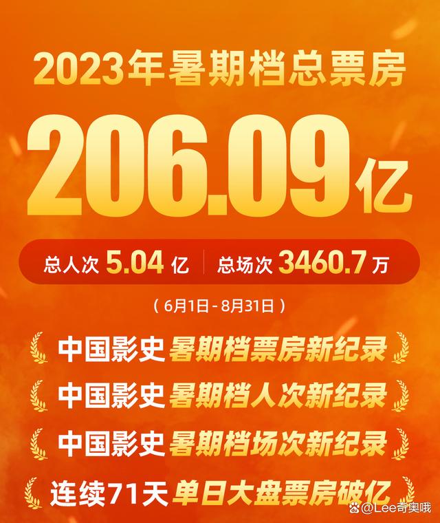2023暑期档总票房超206亿元 创中国影史多项纪录