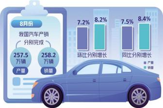8月份全国购车需求持续释放 呈现“淡季不淡”特点