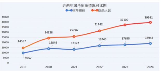 2024年国考：报名人数攀升 学历门槛提高