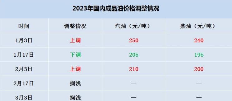 车主注意！国内油价或迎“二连降”